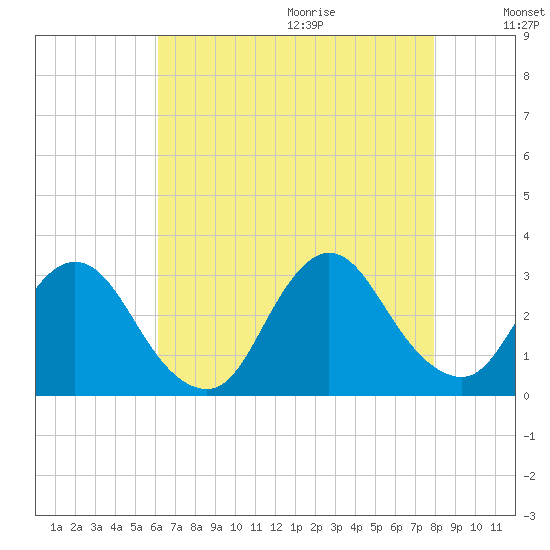 Nacote Creek tide chart for Saturday, August 14, 2021