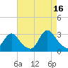 Nacote Creek tide chart for Monday, August 16, 2021