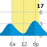 Nacote Creek tide chart for Tuesday, August 17, 2021
