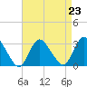 Nacote Creek tide chart for Monday, August 23, 2021