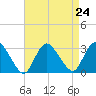 Nacote Creek tide chart for Tuesday, August 24, 2021