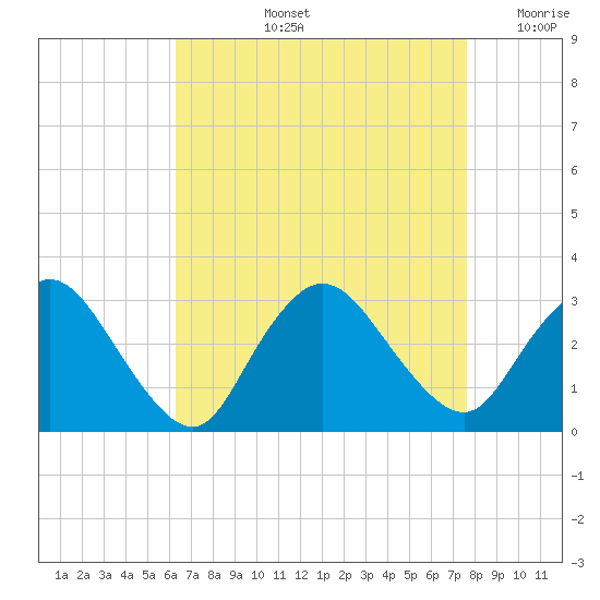 Nacote Creek tide chart for Thursday, August 26, 2021