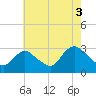 Nacote Creek tide chart for Tuesday, August 3, 2021