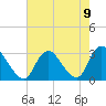 Nacote Creek tide chart for Monday, August 9, 2021