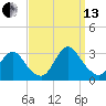 Nacote Creek tide chart for Monday, September 13, 2021