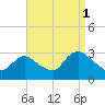 Nacote Creek tide chart for Wednesday, September 1, 2021
