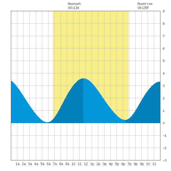 Nacote Creek tide chart for Thursday, September 23, 2021