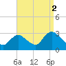 Nacote Creek tide chart for Thursday, September 2, 2021