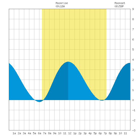 Nacote Creek tide chart for Thursday, September 9, 2021