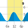 Nacote Creek tide chart for Thursday, September 9, 2021