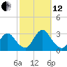 Nacote Creek tide chart for Tuesday, October 12, 2021