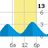 Nacote Creek tide chart for Wednesday, October 13, 2021