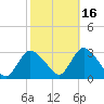 Nacote Creek tide chart for Saturday, October 16, 2021