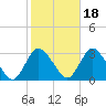 Nacote Creek tide chart for Monday, October 18, 2021