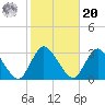 Nacote Creek tide chart for Wednesday, October 20, 2021