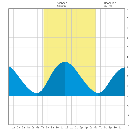 Nacote Creek tide chart for Saturday, October 23, 2021