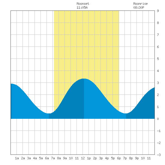 Nacote Creek tide chart for Sunday, October 24, 2021
