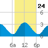 Nacote Creek tide chart for Sunday, October 24, 2021