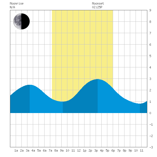 Nacote Creek tide chart for Thursday, October 28, 2021