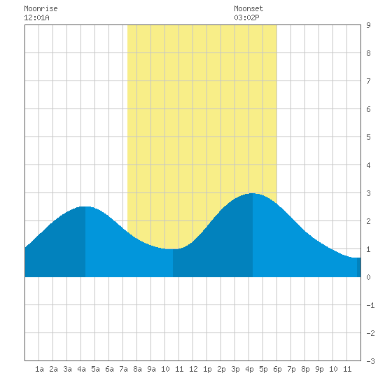 Nacote Creek tide chart for Friday, October 29, 2021