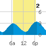 Nacote Creek tide chart for Saturday, October 2, 2021