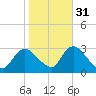 Nacote Creek tide chart for Sunday, October 31, 2021