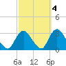 Nacote Creek tide chart for Monday, October 4, 2021