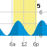 Nacote Creek tide chart for Tuesday, October 5, 2021
