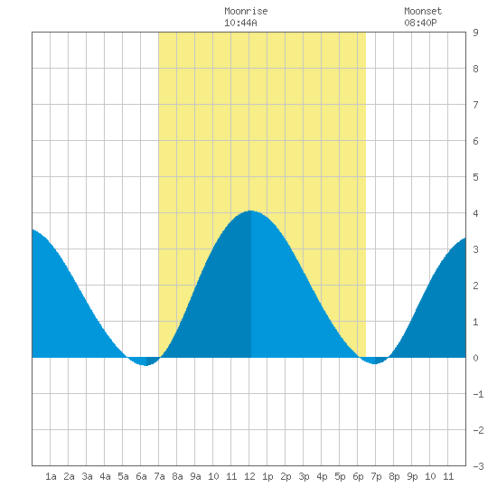 Nacote Creek tide chart for Saturday, October 9, 2021