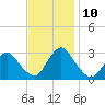 Nacote Creek tide chart for Wednesday, November 10, 2021