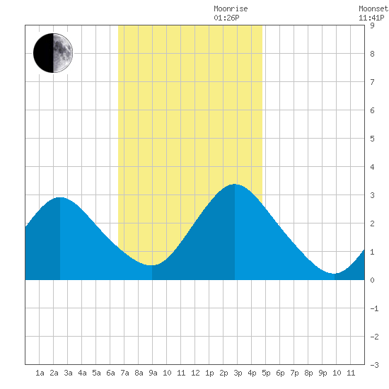 Nacote Creek tide chart for Thursday, November 11, 2021