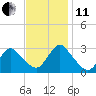 Nacote Creek tide chart for Thursday, November 11, 2021
