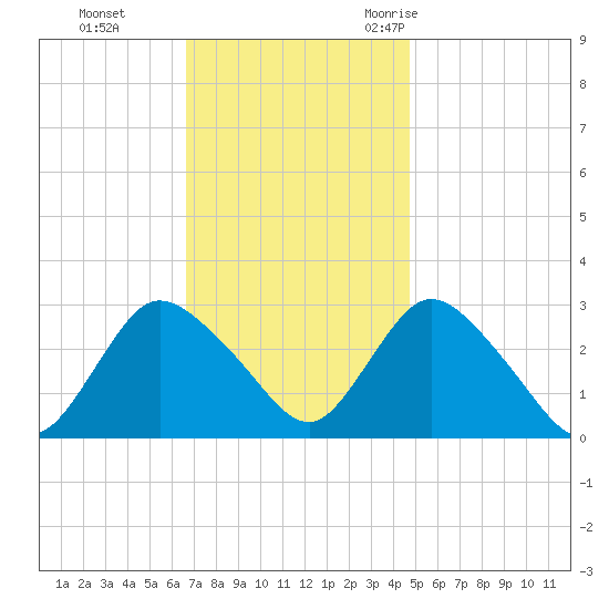 Nacote Creek tide chart for Sunday, November 14, 2021