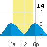Nacote Creek tide chart for Sunday, November 14, 2021