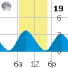 Nacote Creek tide chart for Friday, November 19, 2021