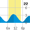 Nacote Creek tide chart for Monday, November 22, 2021