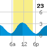 Nacote Creek tide chart for Tuesday, November 23, 2021