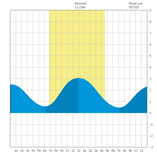 Nacote Creek tide chart for Wednesday, November 24, 2021