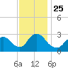 Nacote Creek tide chart for Thursday, November 25, 2021