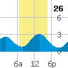 Nacote Creek tide chart for Friday, November 26, 2021