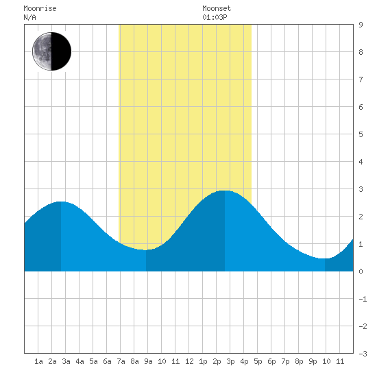 Nacote Creek tide chart for Saturday, November 27, 2021