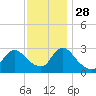 Nacote Creek tide chart for Sunday, November 28, 2021