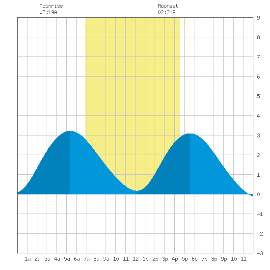 Nacote Creek tide chart for Tuesday, November 30, 2021