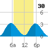 Nacote Creek tide chart for Tuesday, November 30, 2021