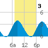 Nacote Creek tide chart for Wednesday, November 3, 2021