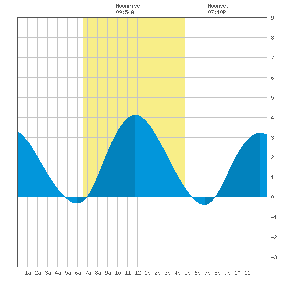 Nacote Creek tide chart for Sunday, November 7, 2021
