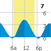 Nacote Creek tide chart for Sunday, November 7, 2021