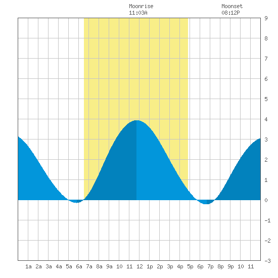 Nacote Creek tide chart for Monday, November 8, 2021
