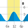 Nacote Creek tide chart for Monday, November 8, 2021