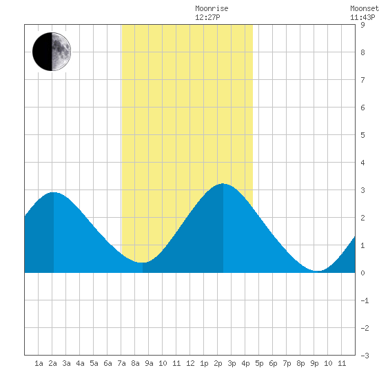 Nacote Creek tide chart for Friday, December 10, 2021